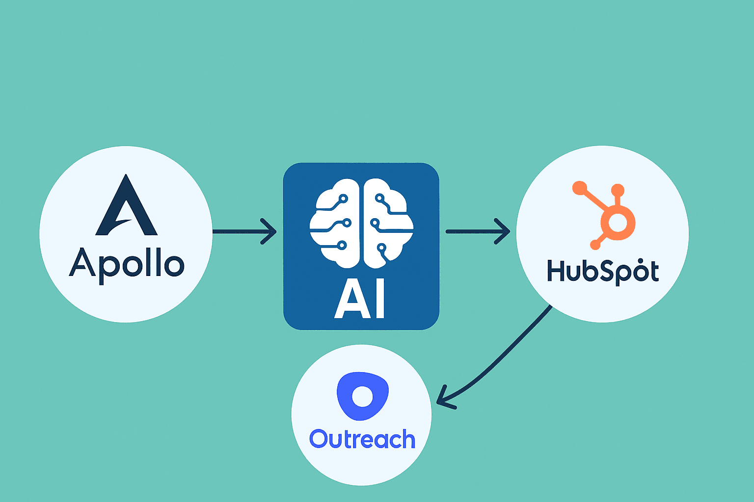 AI-Driven Alignment Across Apollo, Outreach, and HubSpot with TwinsAI